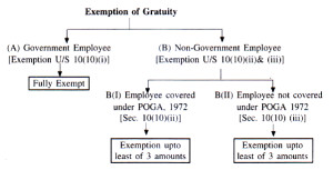 Exemption-of-Gratuity