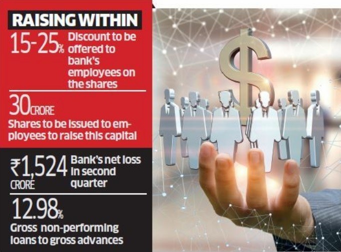 Syndicate Bank to Raise Rs 500 Crore via Stock Options, Giving 15-25% Discounts to Staffs