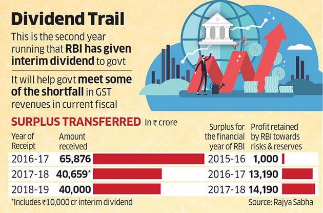 rbi-interim-dividend