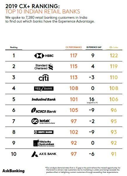 Top 10 retail banks in India