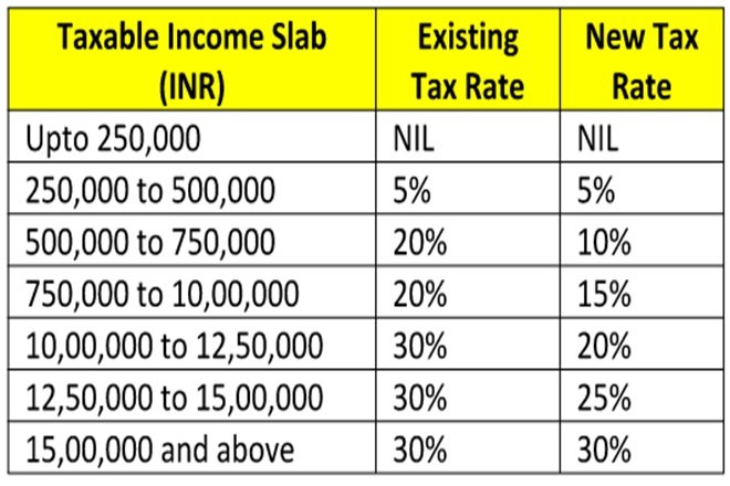 income-tax-fy-2022-23-ay-2023-24-income-tax-act-it-fy-2022-23-new-and