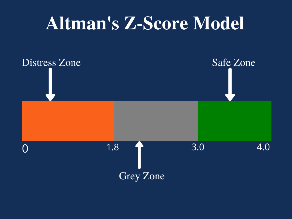 What is Altman Z Score For Risk Assessment in Banks
