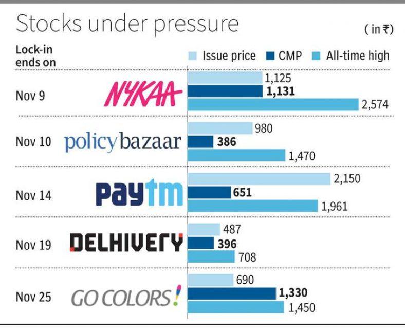 Nykaa, Paytm, Policybazar, Zomato Share Price