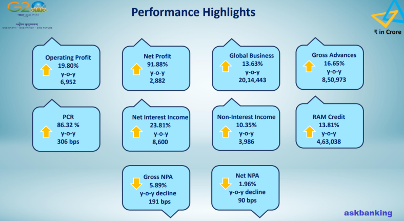 Canara Bank Net Profit Jumps by 92% in Q3