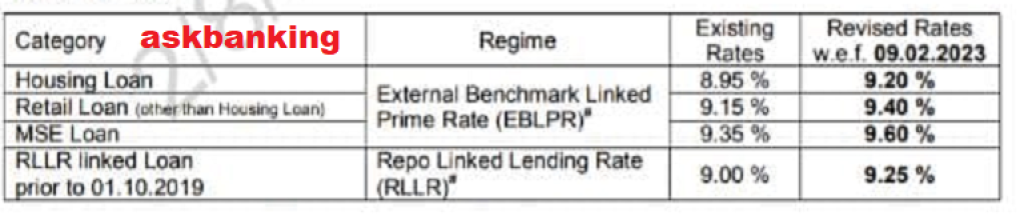 Canara Bank RLLR Increased