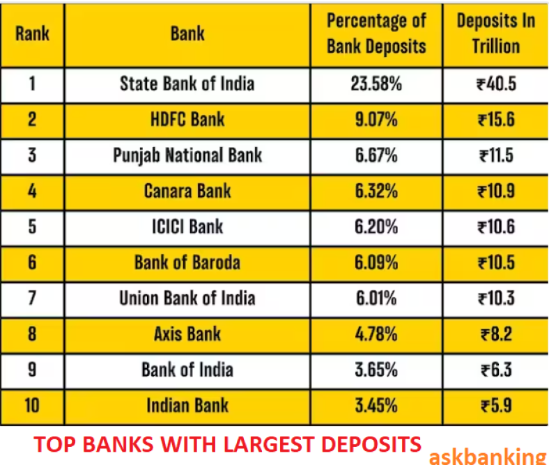 These 5 Banks Hold 50% of All Deposits in India