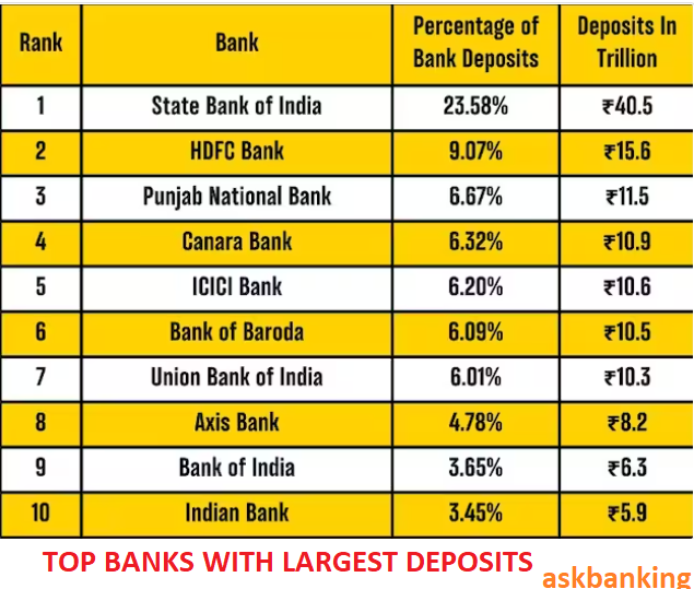 banks with largest deposits