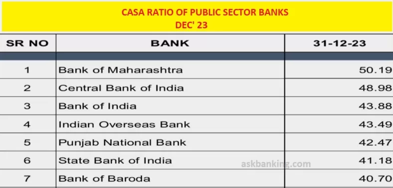CASA Deposit Drops for Bigger Public Sector Banks