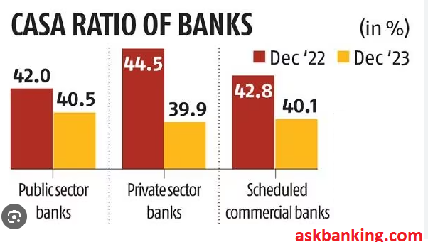CASA deposit ratio of banks